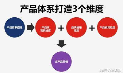 2018年產品營銷體系構建 策劃、開發與市場推廣的系統化方法論