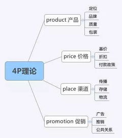 云谷視角 市場(chǎng)營(yíng)銷(xiāo)策劃中不可或缺的八大基本理論工具