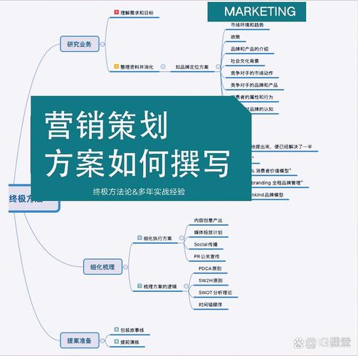 策劃方案如何撰寫(硬核終極 一,營銷的底層邏輯 4p理論:product 產品